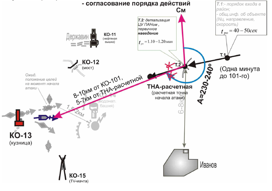 Взаимодействие передового авианаводчика с АА