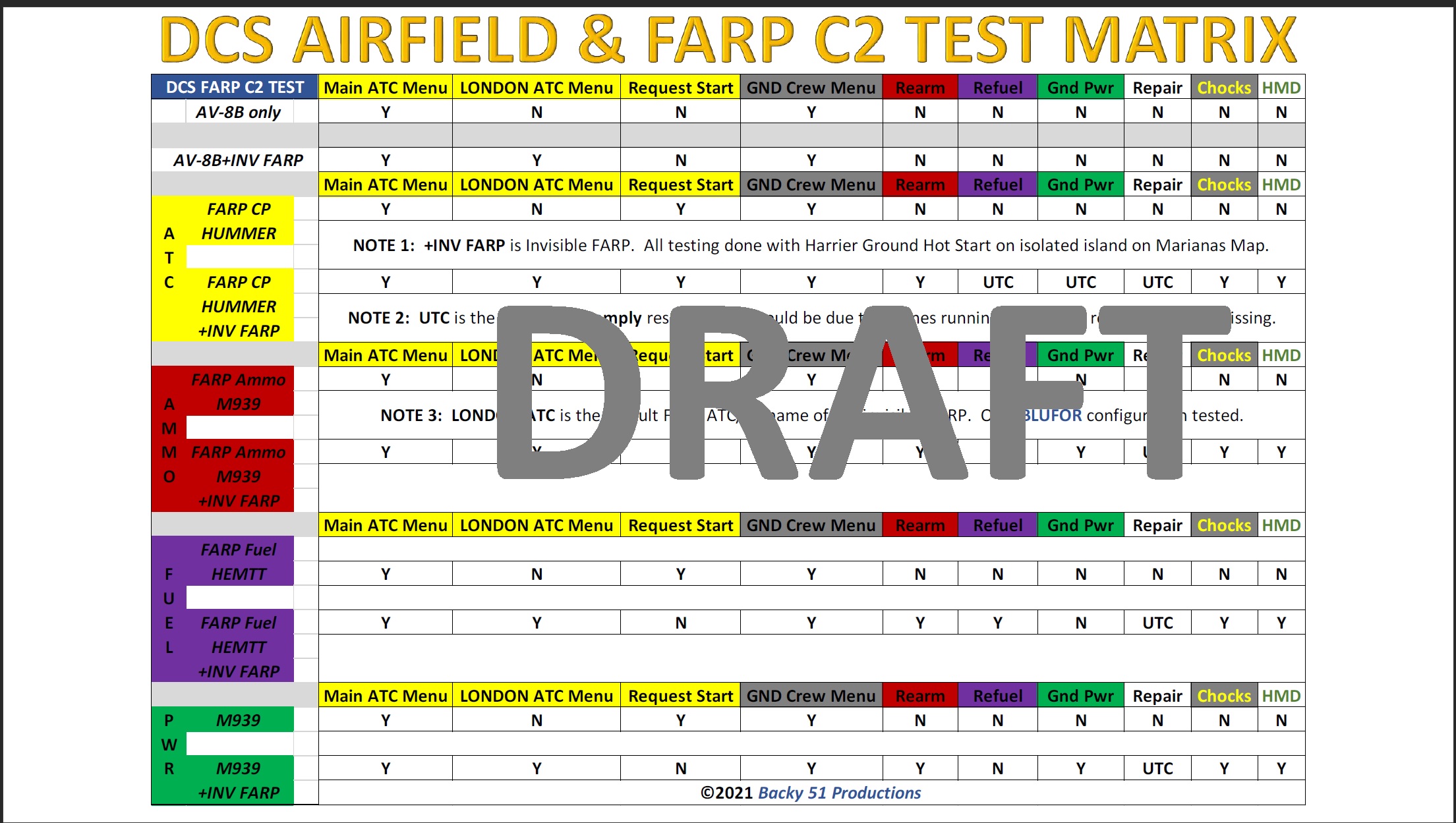 DCS AIRFIELD & FARP CONFIGURATION GUIDE and C2 TEST